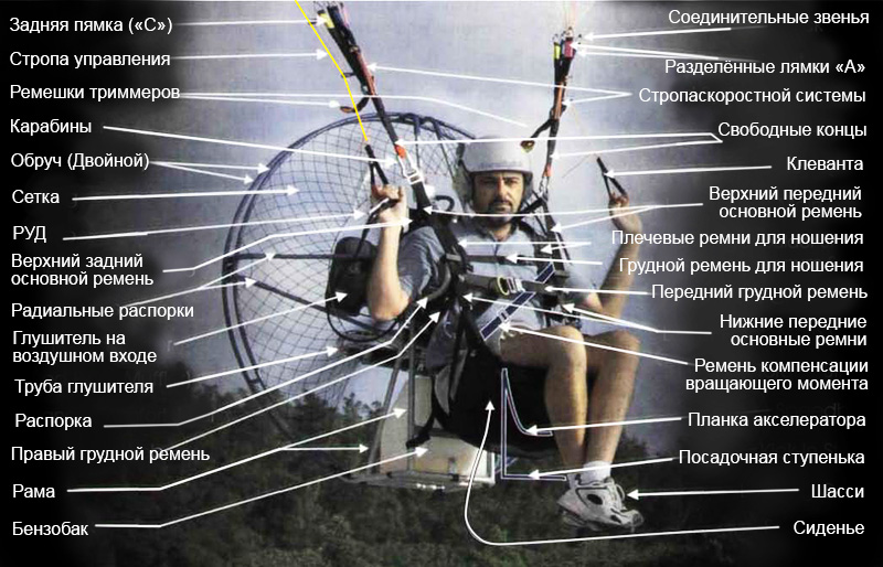 Устройство параплана с мотором